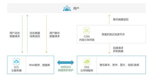 對象存儲OSS快速入門 掌握數據處理與存儲支持服務